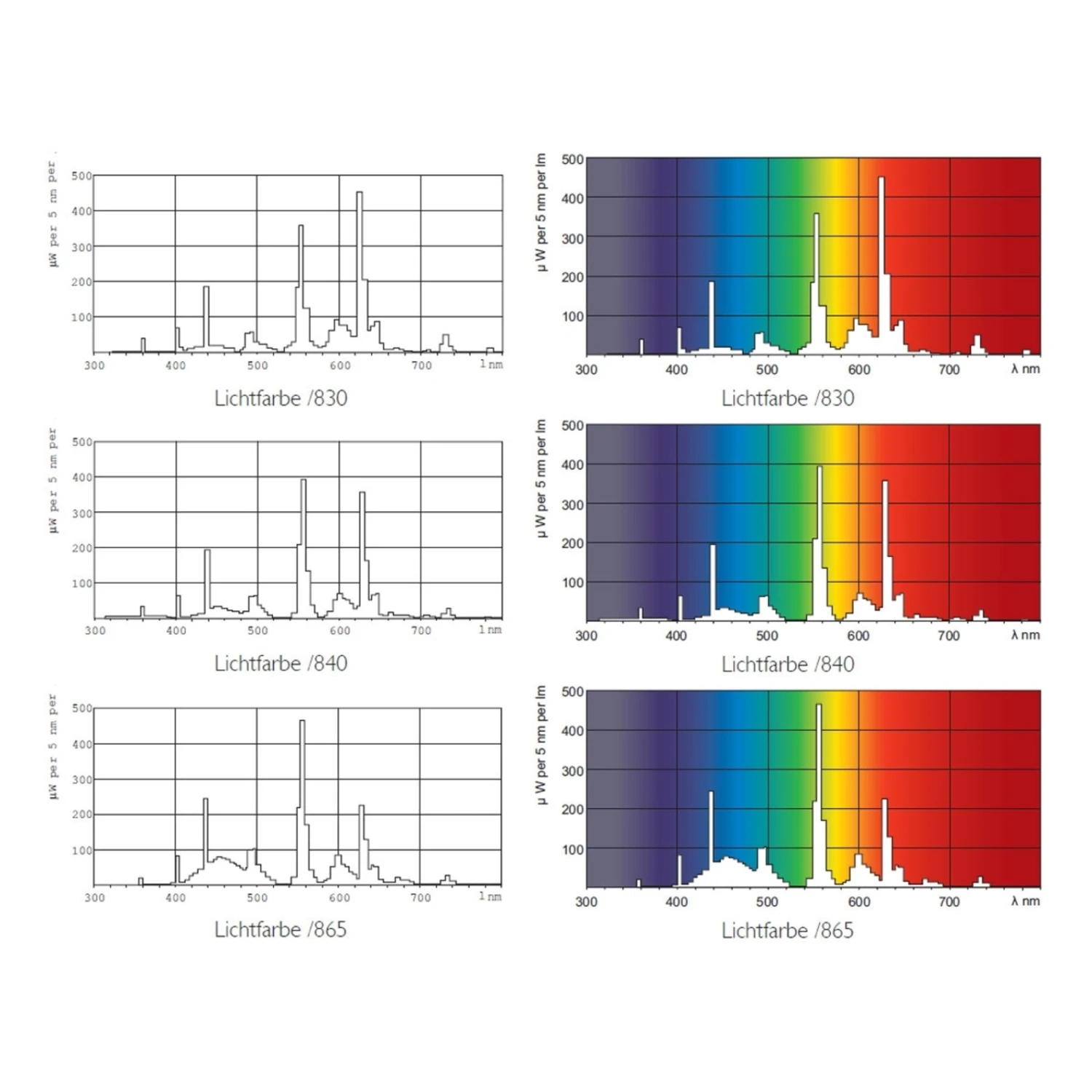 Philips Leuchtstoffröhre G13 T8 Master TL-D Eco 865 51W 4 Philips Leuchtstoffröhre G13 T8 Master TL-D Eco 865 51W – Bild 2